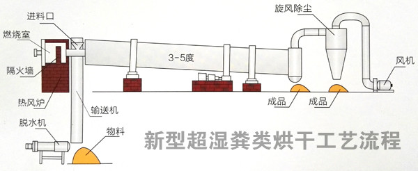 豬糞烘干機工作原理.jpg