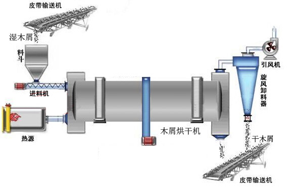 木屑烘干機(jī)工作流程.jpg