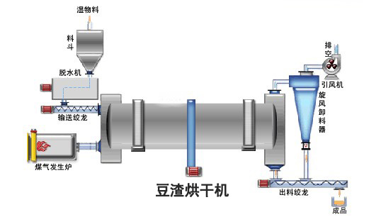 豆渣烘干機(jī)工作原理.jpg