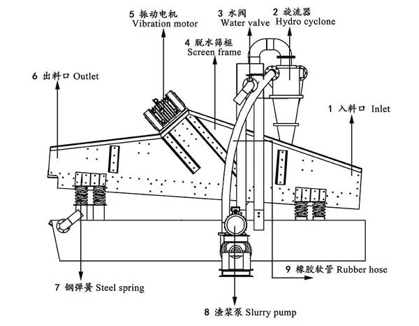 細(xì)砂回收機(jī)工作原理.jpg