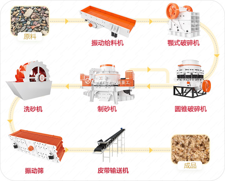 鵝卵石制砂生產(chǎn)線流程.jpg